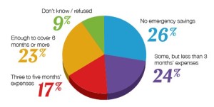 Your Emergency Fund - How Others Are Doing