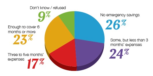 Your Emergency Fund - How Others Are Doing